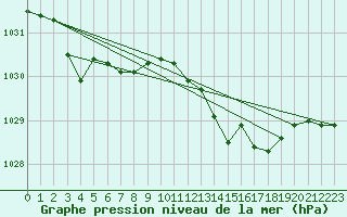 Courbe de la pression atmosphrique pour Pau (64)