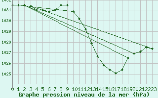 Courbe de la pression atmosphrique pour Eygliers (05)