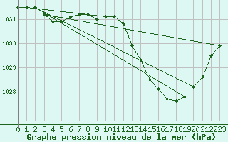 Courbe de la pression atmosphrique pour Cavalaire-sur-Mer (83)
