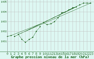 Courbe de la pression atmosphrique pour Leutkirch-Herlazhofen