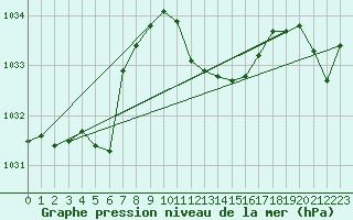 Courbe de la pression atmosphrique pour Dourbes (Be)