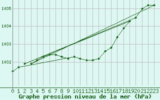Courbe de la pression atmosphrique pour Helsinki Kaisaniemi