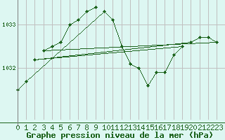 Courbe de la pression atmosphrique pour Voorschoten