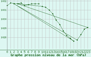 Courbe de la pression atmosphrique pour Boulc (26)