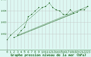 Courbe de la pression atmosphrique pour Engins (38)