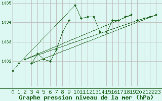 Courbe de la pression atmosphrique pour Pinsot (38)