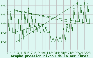 Courbe de la pression atmosphrique pour Grenchen