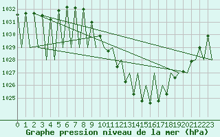 Courbe de la pression atmosphrique pour Madrid / Barajas (Esp)
