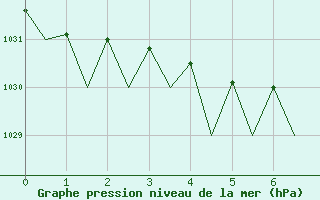 Courbe de la pression atmosphrique pour Wittering