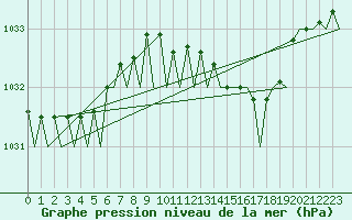Courbe de la pression atmosphrique pour Belfast / Aldergrove Airport