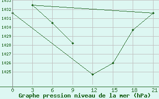 Courbe de la pression atmosphrique pour Aspindza