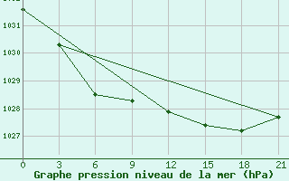 Courbe de la pression atmosphrique pour De Bilt (PB)