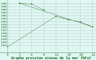 Courbe de la pression atmosphrique pour Aleksandrov-Gaj