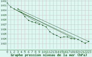 Courbe de la pression atmosphrique pour Isle Of Portland