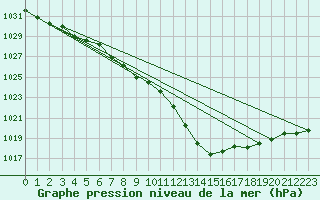 Courbe de la pression atmosphrique pour Cap de la Hve (76)