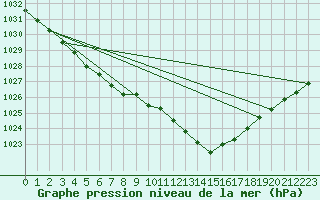 Courbe de la pression atmosphrique pour Selonnet (04)