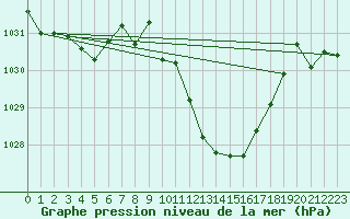 Courbe de la pression atmosphrique pour Saint-Girons (09)