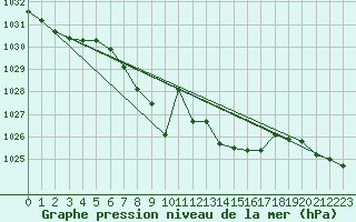 Courbe de la pression atmosphrique pour Saint Wolfgang