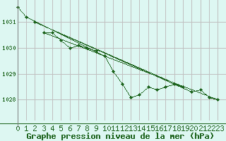 Courbe de la pression atmosphrique pour Berne Liebefeld (Sw)
