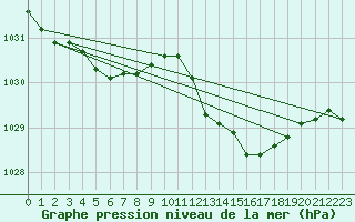 Courbe de la pression atmosphrique pour Dole-Tavaux (39)