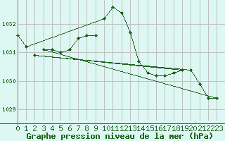 Courbe de la pression atmosphrique pour Cazaux (33)