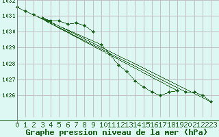 Courbe de la pression atmosphrique pour Bremervoerde