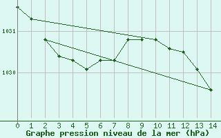 Courbe de la pression atmosphrique pour Crackenback