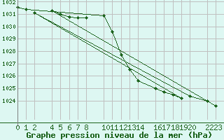 Courbe de la pression atmosphrique pour Bujarraloz