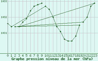 Courbe de la pression atmosphrique pour Grossenzersdorf