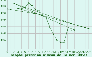 Courbe de la pression atmosphrique pour Berne Liebefeld (Sw)