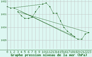 Courbe de la pression atmosphrique pour Dinard (35)