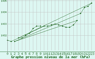 Courbe de la pression atmosphrique pour Aarhus Syd