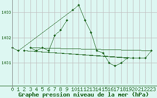 Courbe de la pression atmosphrique pour Cavalaire-sur-Mer (83)