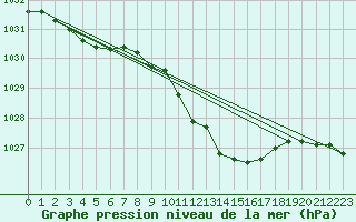 Courbe de la pression atmosphrique pour Braunlage