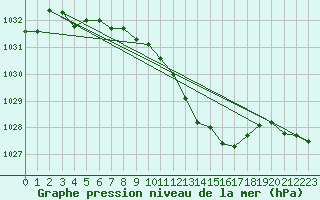 Courbe de la pression atmosphrique pour Sirdal-Sinnes