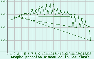 Courbe de la pression atmosphrique pour Storkmarknes / Skagen