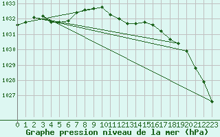 Courbe de la pression atmosphrique pour Roth