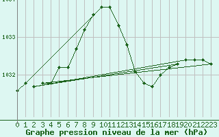 Courbe de la pression atmosphrique pour Dole-Tavaux (39)