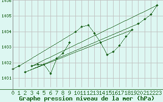 Courbe de la pression atmosphrique pour Aniane (34)