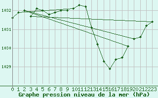 Courbe de la pression atmosphrique pour Ambrieu (01)