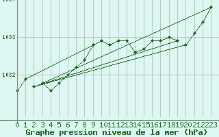 Courbe de la pression atmosphrique pour Gros-Rderching (57)