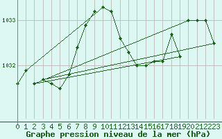 Courbe de la pression atmosphrique pour Werl