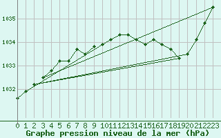 Courbe de la pression atmosphrique pour Landivisiau (29)