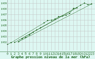 Courbe de la pression atmosphrique pour Angermuende