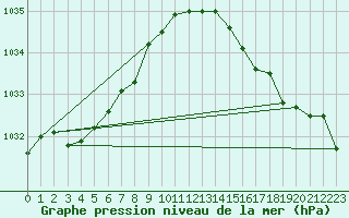 Courbe de la pression atmosphrique pour Pointe de Chassiron (17)