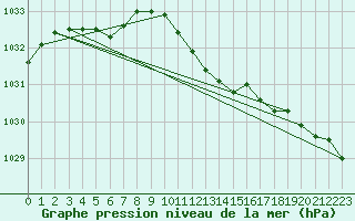 Courbe de la pression atmosphrique pour Bremerhaven