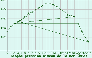 Courbe de la pression atmosphrique pour Gufuskalar