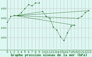 Courbe de la pression atmosphrique pour Weissenburg