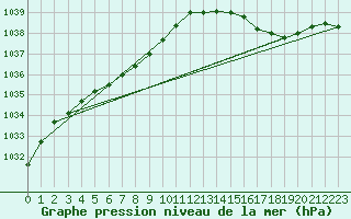 Courbe de la pression atmosphrique pour Cap de la Hague (50)
