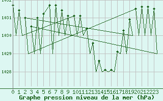 Courbe de la pression atmosphrique pour Pamplona (Esp)